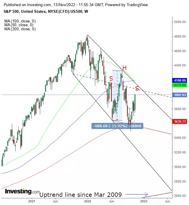 Week Ahead: Retail Sales Next Catalyst in Short-Term Rally; Yields Rise