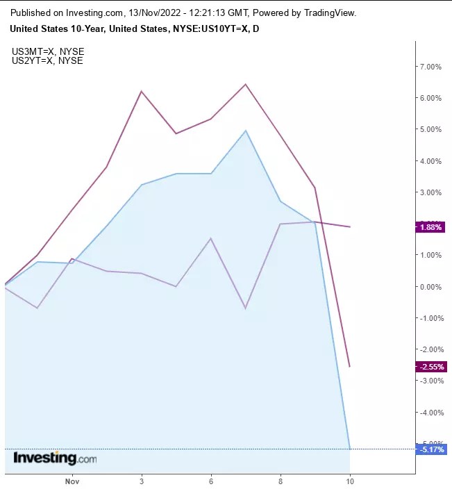 Week Ahead: Retail Sales Next Catalyst in Short-Term Rally; Yields Rise