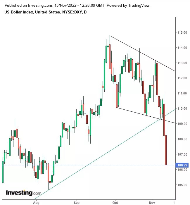 Week Ahead: Retail Sales Next Catalyst in Short-Term Rally; Yields Rise