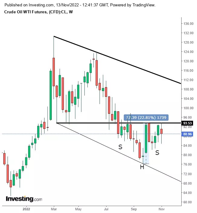 Week Ahead: Retail Sales Next Catalyst in Short-Term Rally; Yields Rise