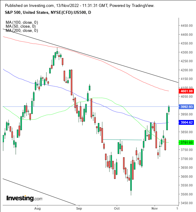 Week Ahead: Retail Sales Next Catalyst in Short-Term Rally; Yields Rise