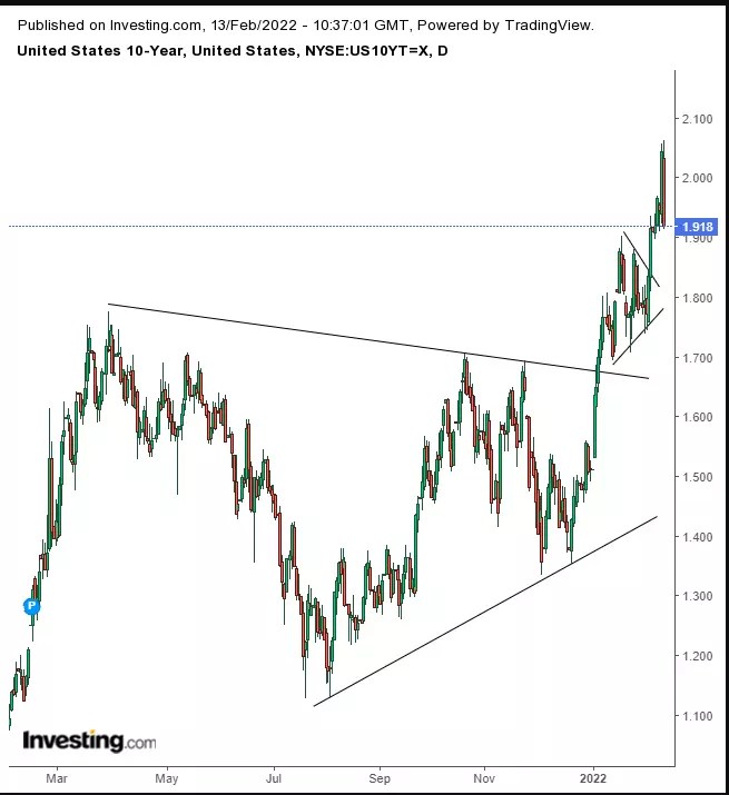 Week Ahead: Rising Headwinds From Inflation, Rates, Geopolitics To Amp Volatility