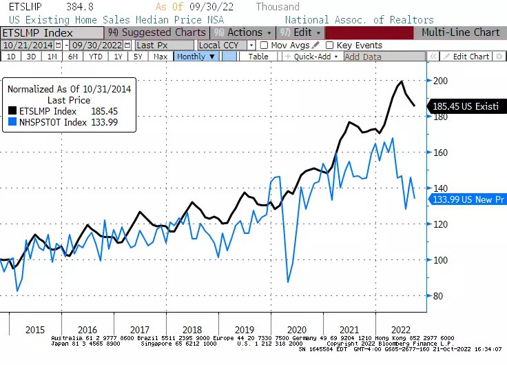 Weekly Inflation Outlook: Fed Hikes Have Damaged Growth, But Not Inflation