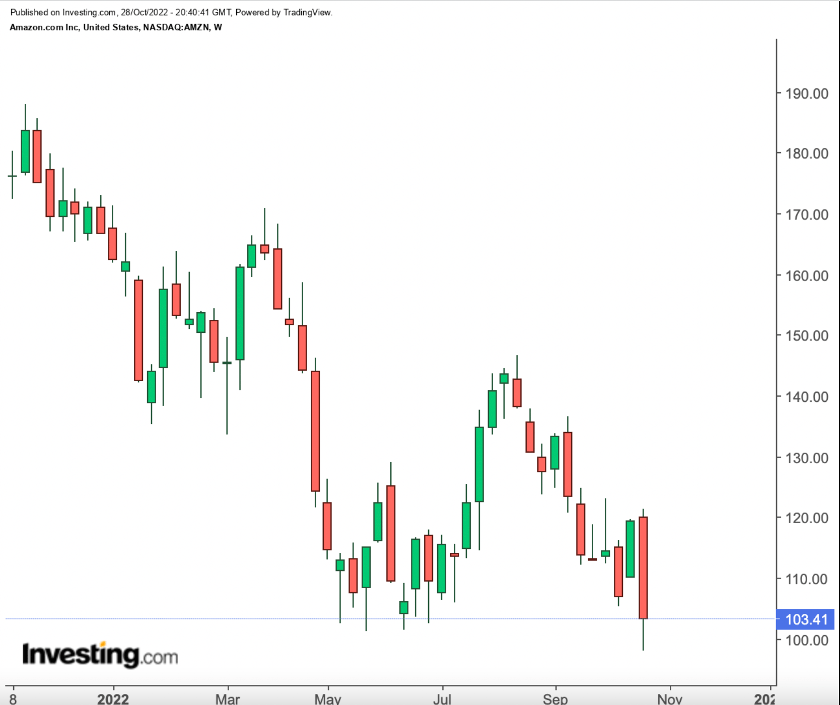 What Happened This Week: Twitter, Tech Wreck And Apple – Earnings Week To Remember