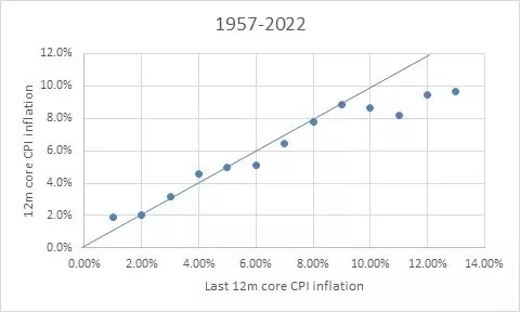 When it Comes to Core Inflation, Momentum Trumps Mean Reversion