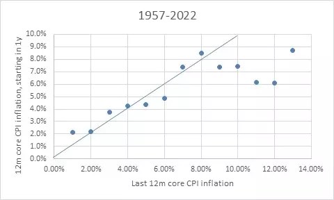 When it Comes to Core Inflation, Momentum Trumps Mean Reversion