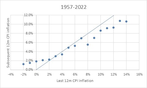 When it Comes to Core Inflation, Momentum Trumps Mean Reversion