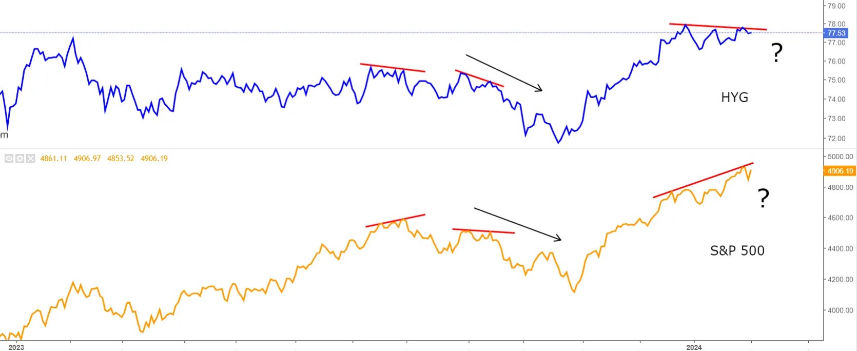 When Will the Market Peak? 4 Key Indicators to Spot a Potential Top Formation