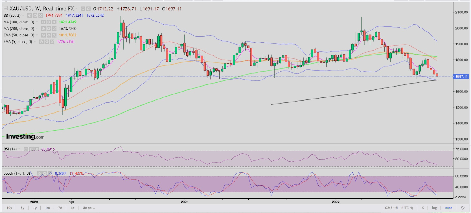 Where Do The U.S. Dollar, Yields Have To Be For Gold To Recapture ,800?