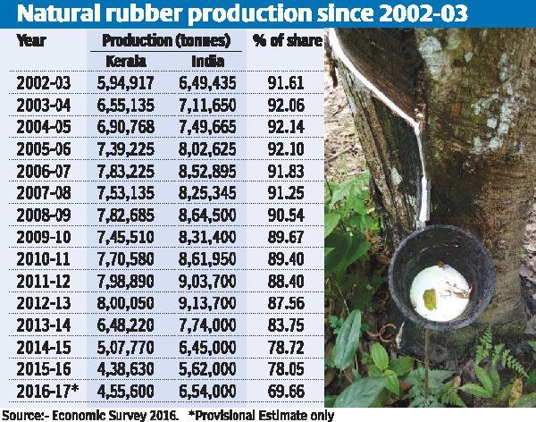 Why Kerala is losing its grip on rubber