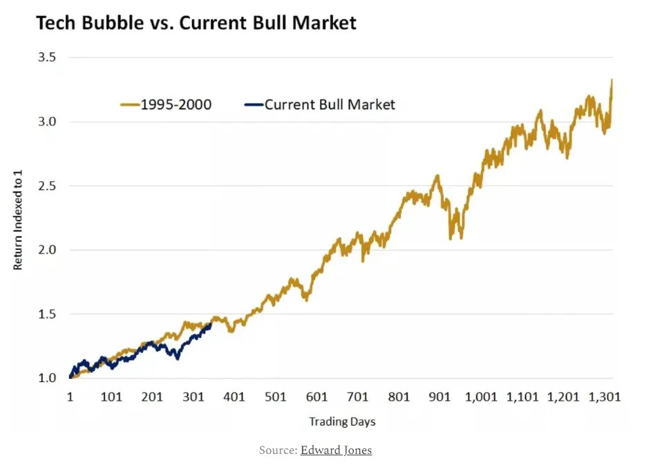 Why Market Bubble Fears Might Be Overblown