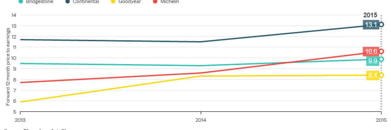 Why Tires Are More Profitable Than Mercedes