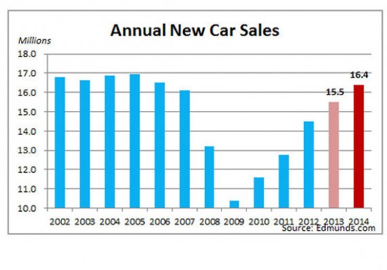 Why U.S. car sales can grow by nearly a million in 2014