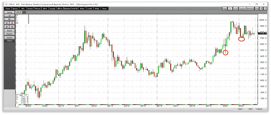 Will 2022 Be Another Golden Dud For Commodities?