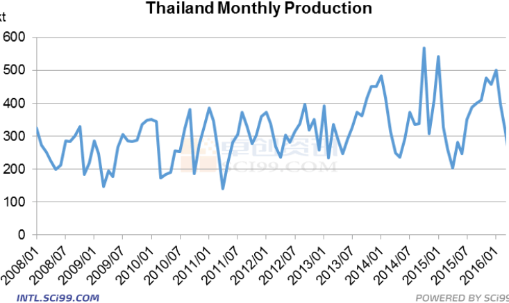 Will Major NR Producers See Waterlogging When La-Nina Comes