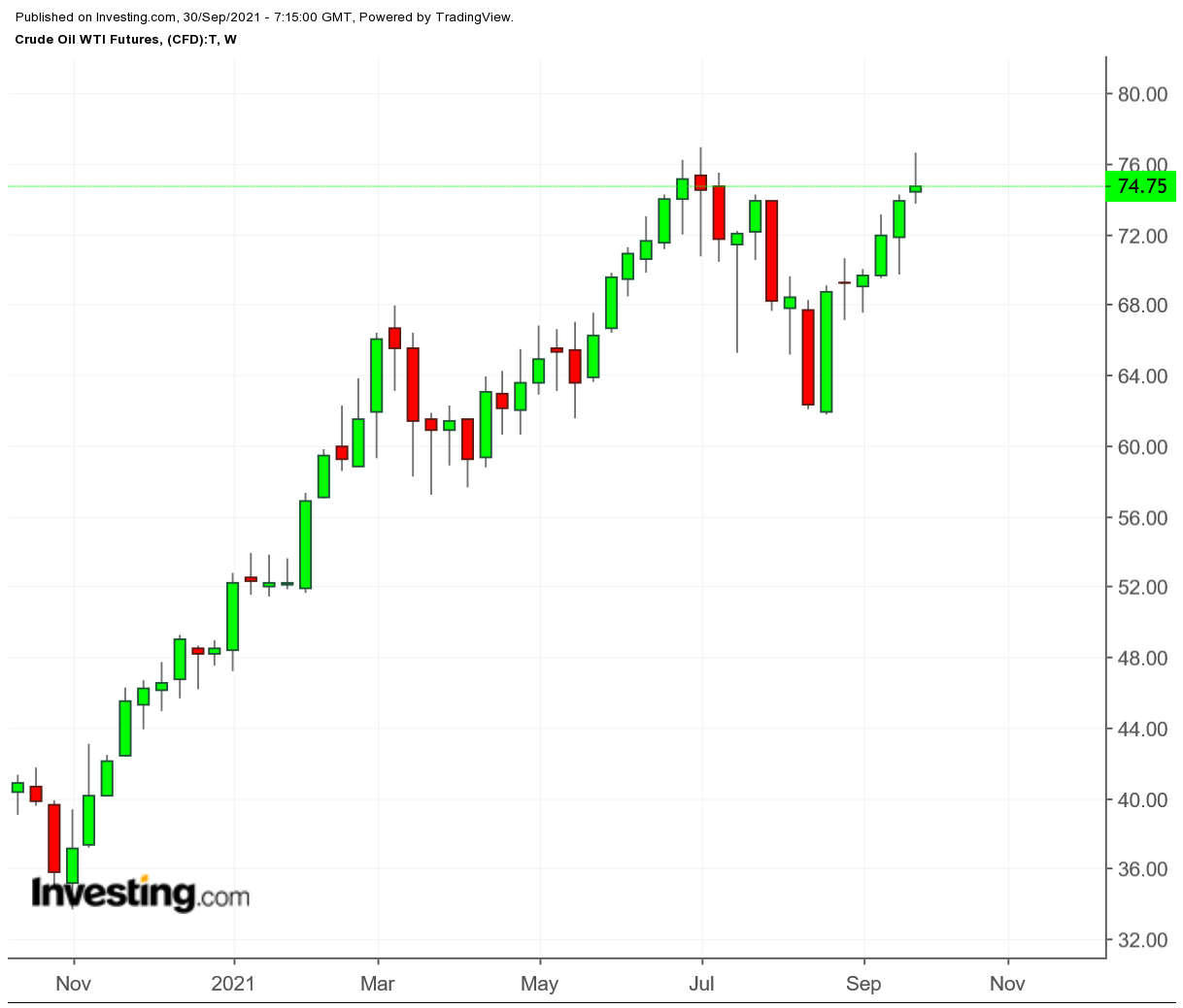 With Oil Prices Rising, Why Isn