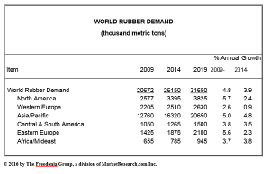 World rubber demand set to grow 4% annually