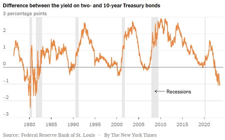 Yield Curve Inversion Remains a Concern as Nasdaq 100 Eyes Further Upside