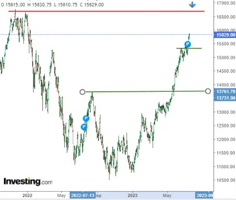 Yield Curve Inversion Remains a Concern as Nasdaq 100 Eyes Further Upside