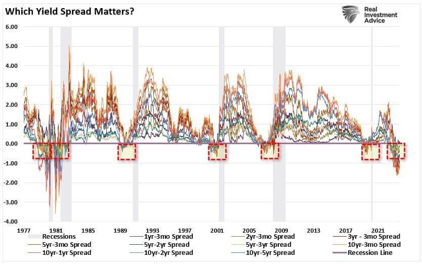 Yield Curve Keeps Sending Message Investors Should Not Ignore