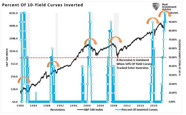 Yield Curve Keeps Sending Message Investors Should Not Ignore