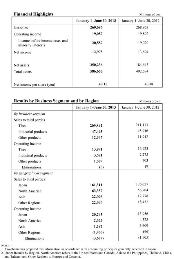 Yokohama Rubber Posts Record Sales in Fiscal First Half