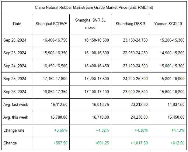 Weekly Summary: Natural Rubber Prices Changed Climbed (Sep 20-Sep 26, 2024)