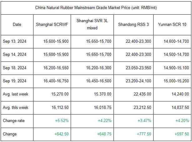 Weekly Summary: Natural Rubber Prices Changed Climbed (Sep 13-Sep 19, 2024)