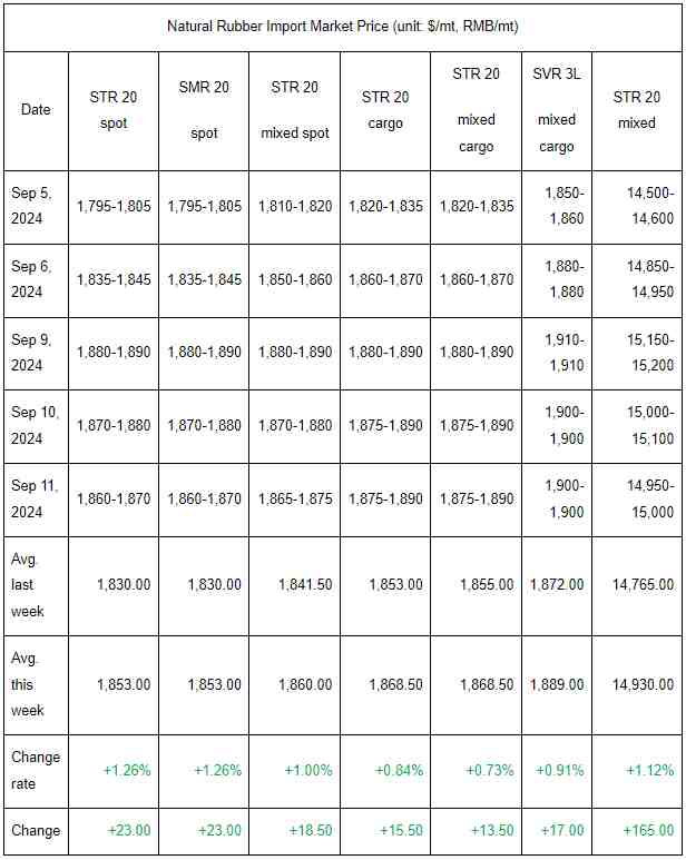 Weekly Summary: Natural Rubber Prices Changed Climbed (Sep 6-Sep 12, 2024)