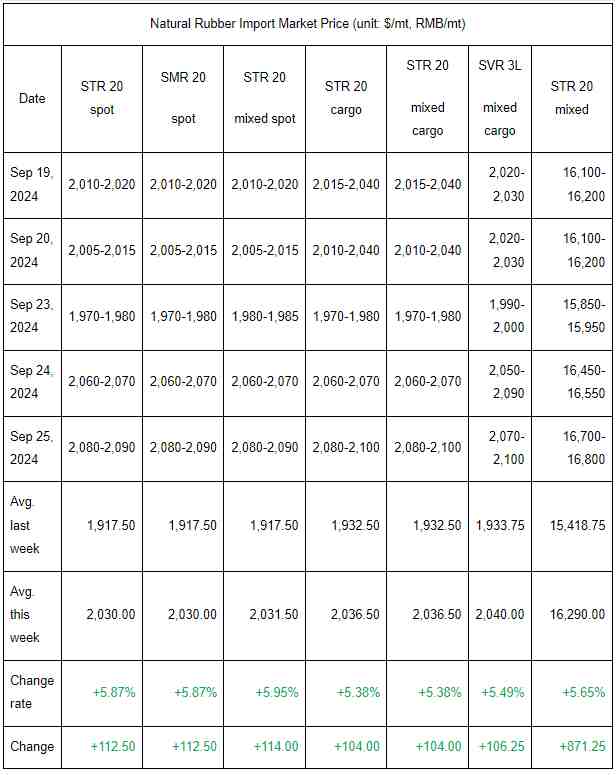 Weekly Summary: Natural Rubber Prices Changed Climbed (Sep 20-Sep 26, 2024)