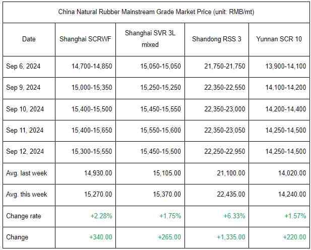 Weekly Summary: Natural Rubber Prices Changed Climbed (Sep 6-Sep 12, 2024)