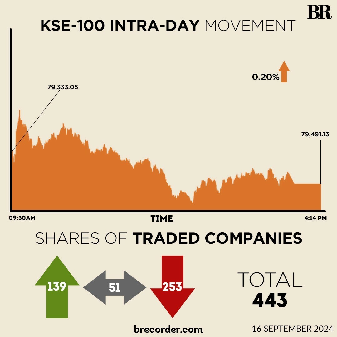 KSE-100 closes 158 points higher as profit-taking trims intra-day gains