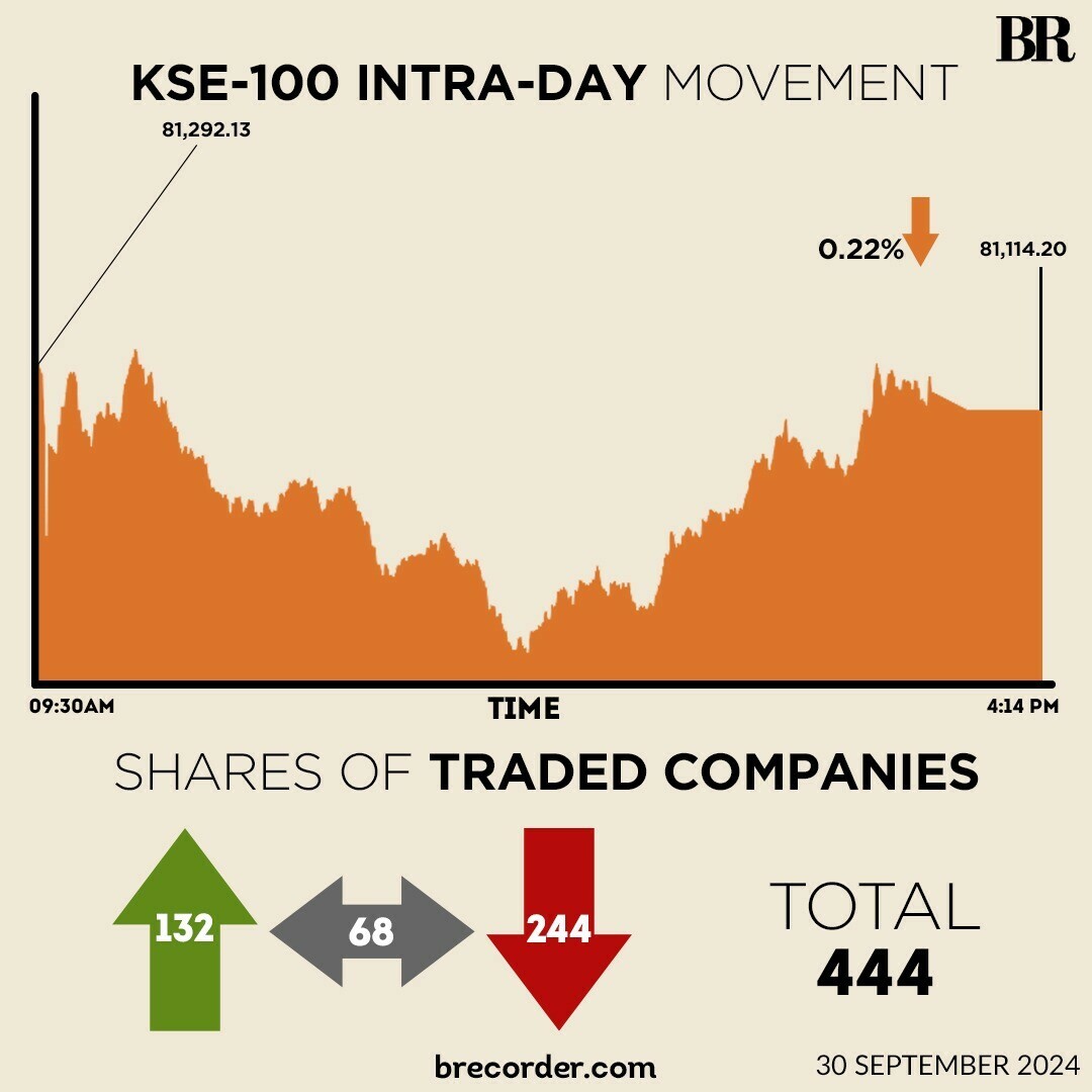 KSE-100 closes marginally lower as late-buying trims intra-day losses