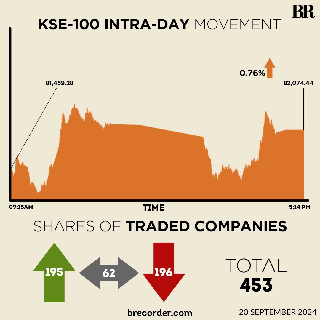 KSE-100 gains another 615 points, closes at record high