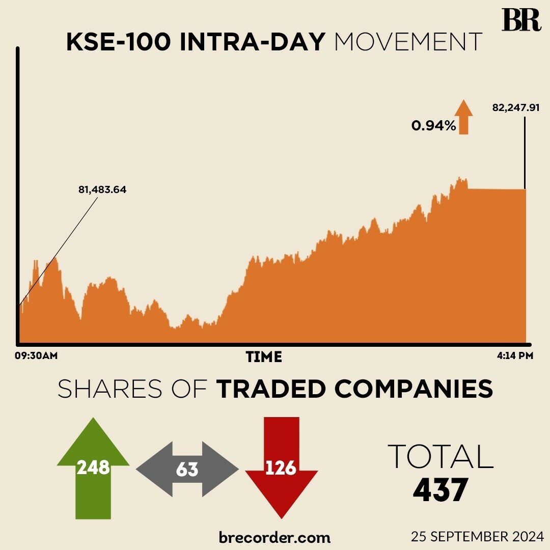 KSE-100 gains nearly 1% ahead of IMF board meeting