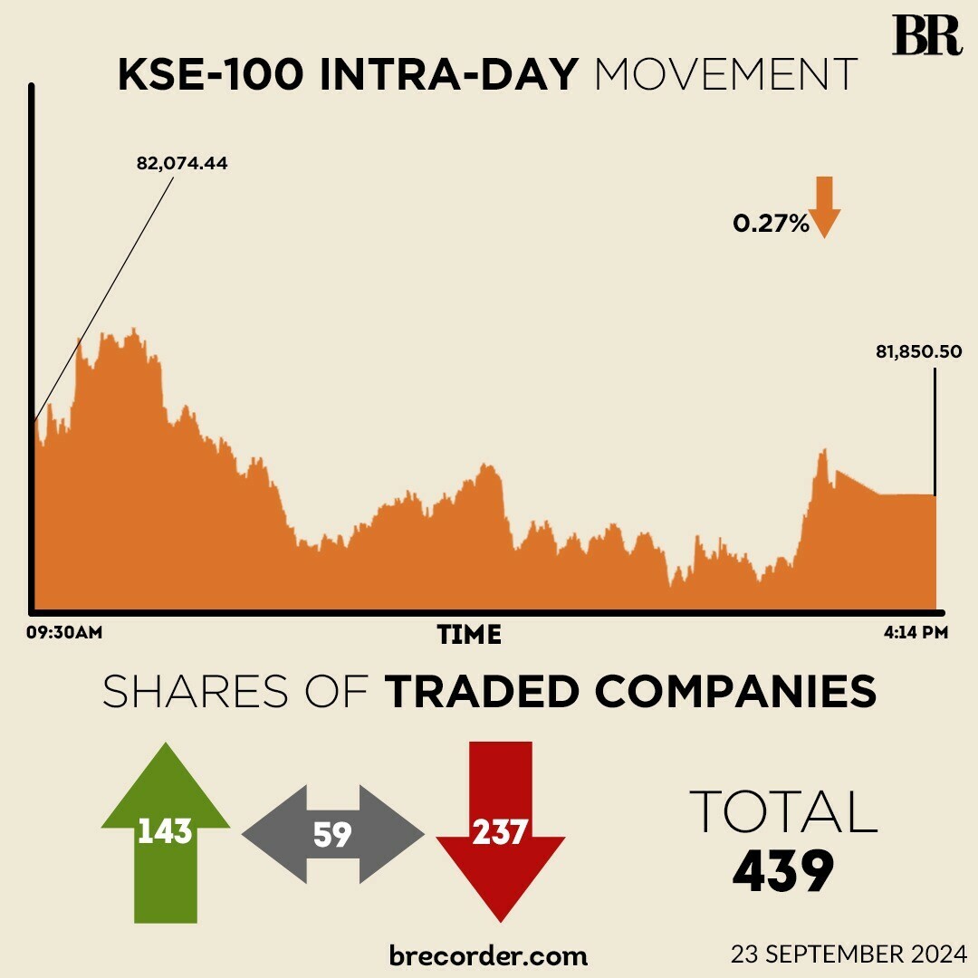 KSE-100 loses 224 points on profit-taking, closes below 82,000