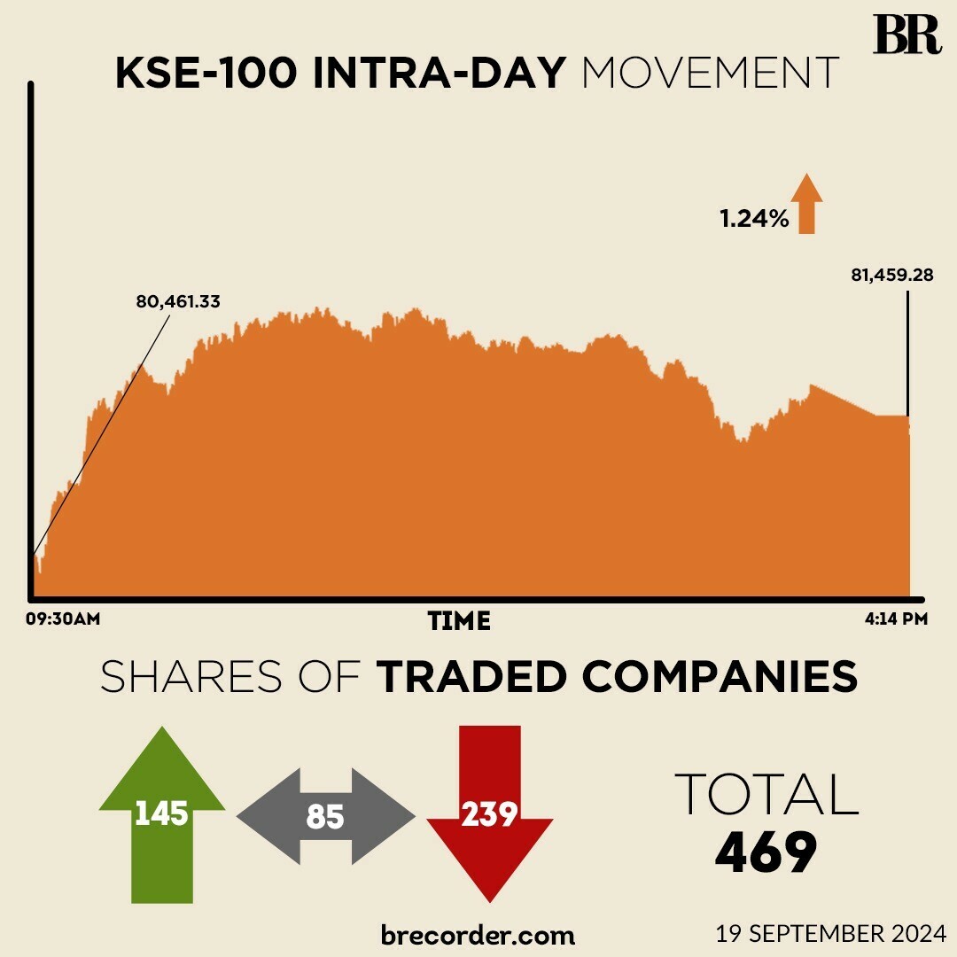 KSE-100 retreats after briefly hitting record high of 82,000