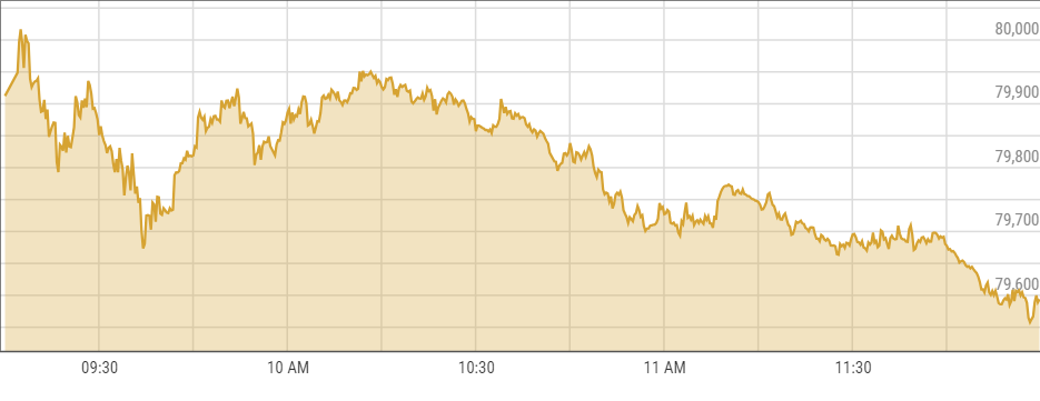 KSE-100 sees relatively muted reaction to IMF board meeting update, SBP’s rate cut