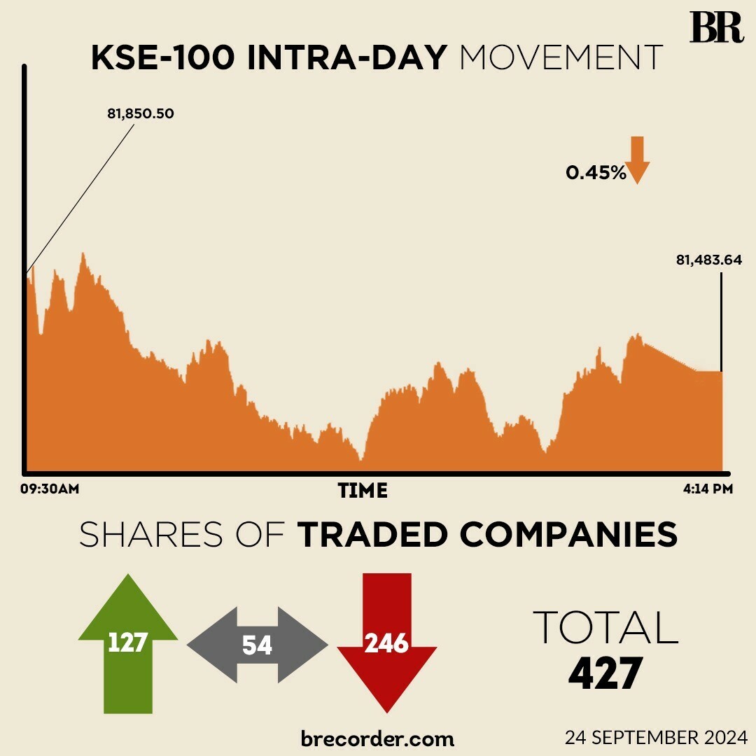 KSE-100 sees selling pressure, closes 367 points lower