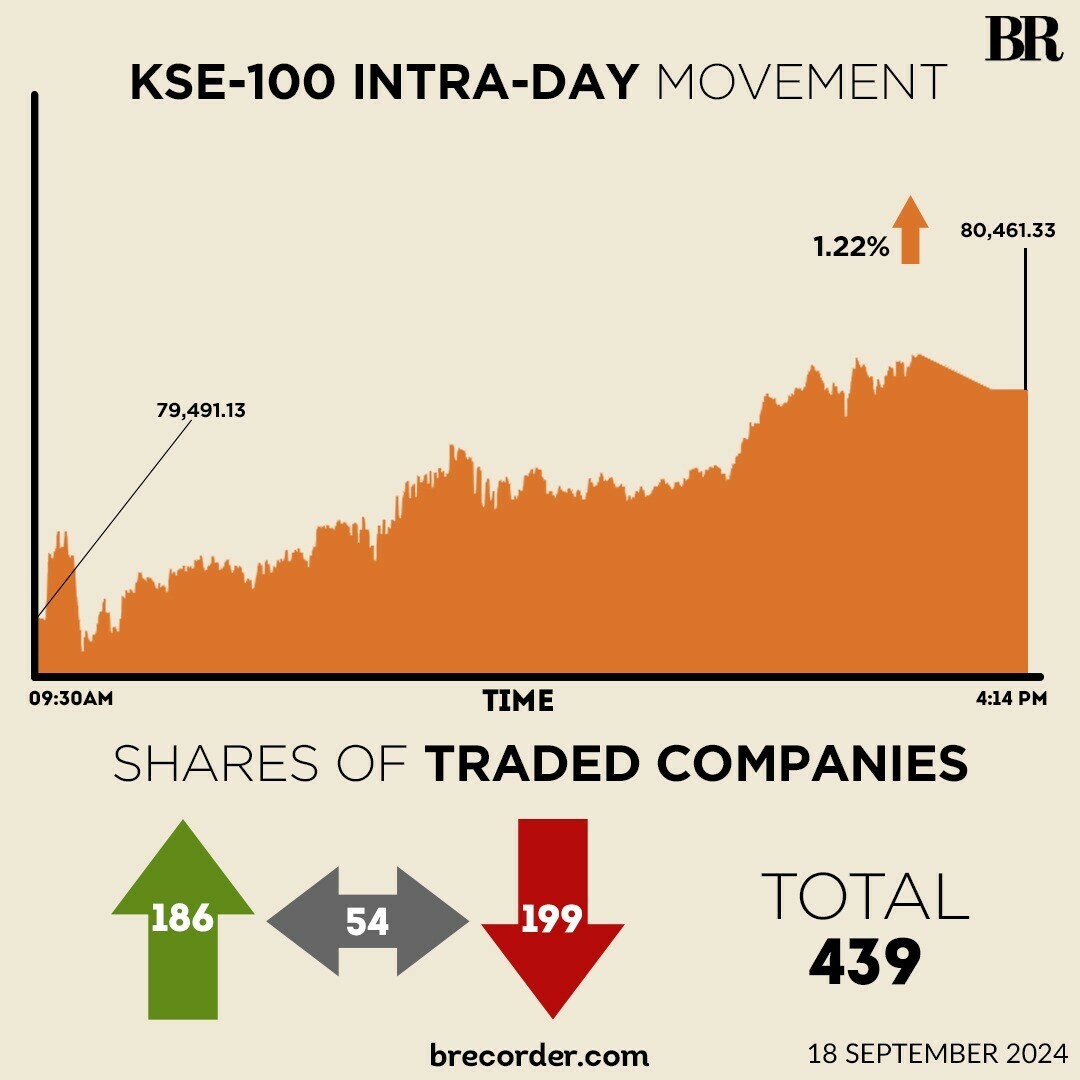 Led by select stocks, KSE-100 pushes past 80,000 with 970-point gain