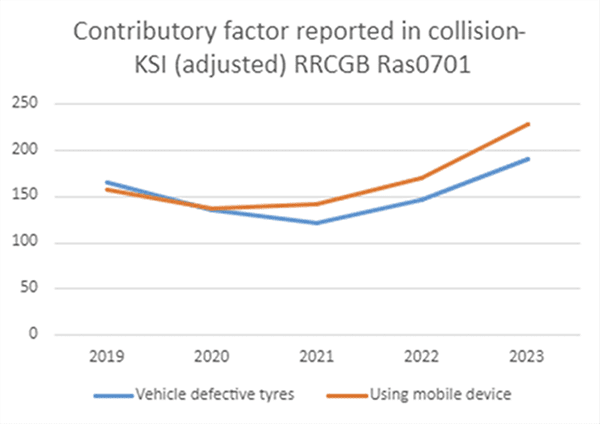 Year on Year KSI Figures Increase