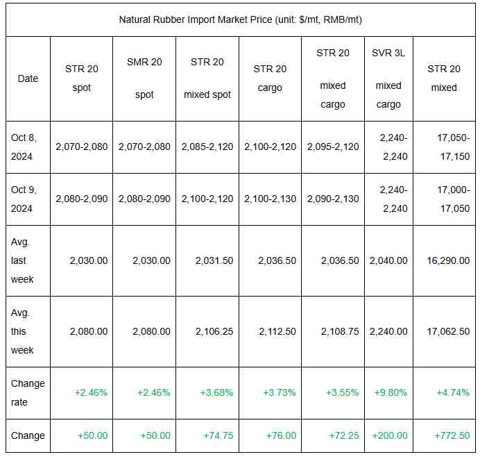 Weekly Summary: Natural Rubber Prices Changed Climbed (Oct 4-Oct 10, 2024)