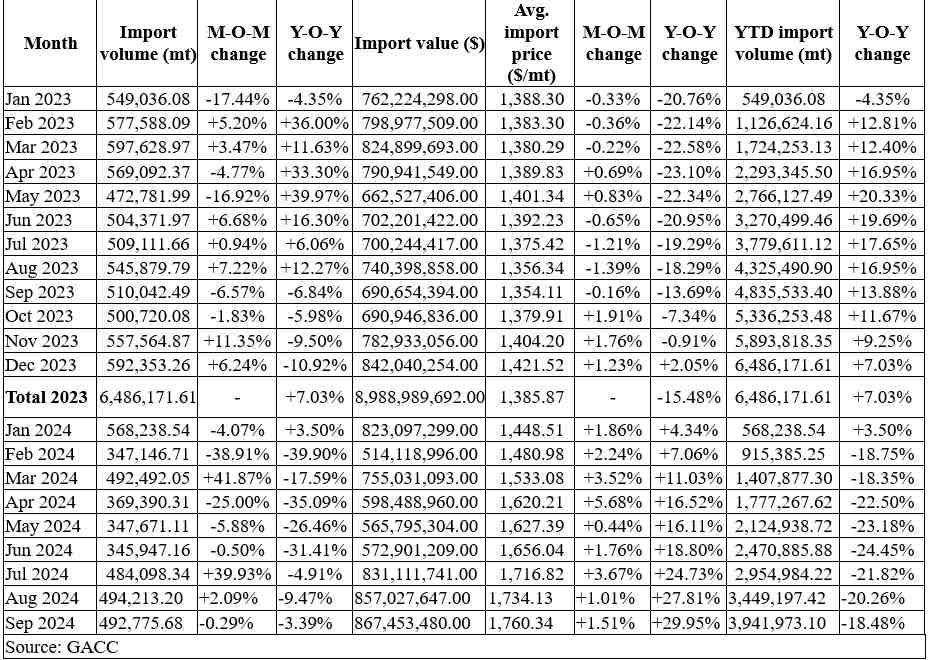 China: Jan 2023 -Sep 2024 Natural Rubber Import Data