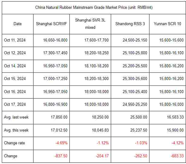 Weekly Summary: Natural Rubber Prices Changed Fell (Oct 11-Oct 17, 2024)