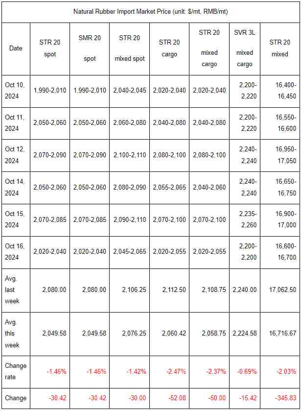 Weekly Summary: Natural Rubber Prices Changed Fell (Oct 11-Oct 17, 2024)