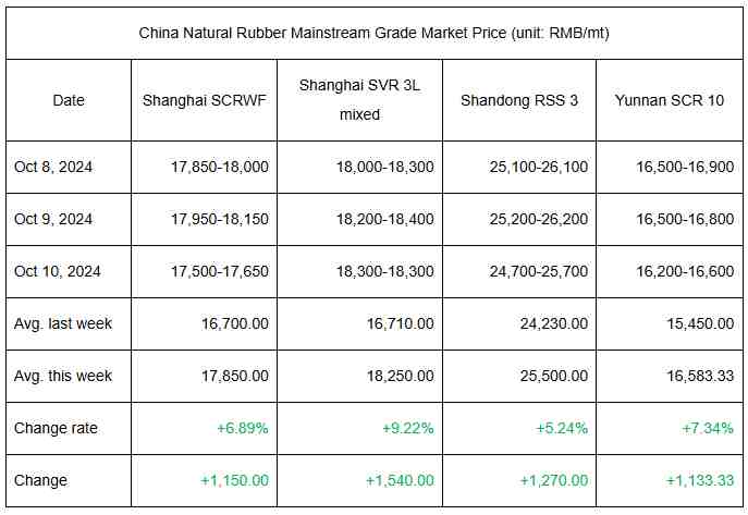 Weekly Summary: Natural Rubber Prices Changed Climbed (Oct 4-Oct 10, 2024)