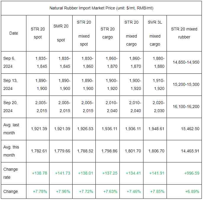 Monthly Summary: Sep 2024 Natural Rubber Average Price Rose