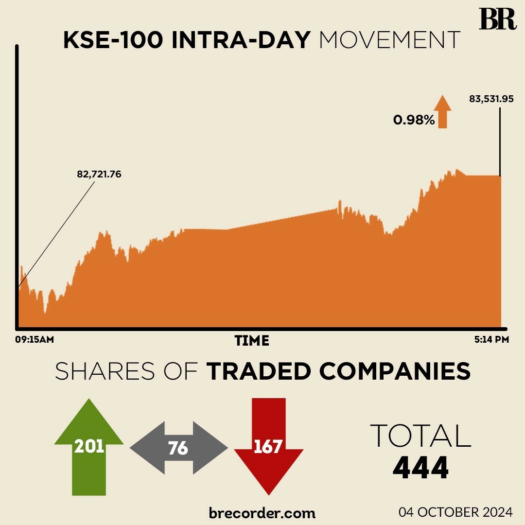 KSE-100 closes above 83k for first time on banking, oil & gas sector rally