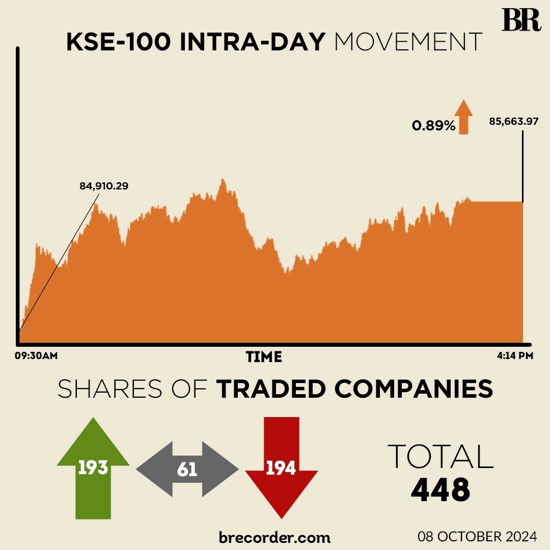 KSE-100 closes above 85,000 for first time as oil & gas sector continues to attract attention