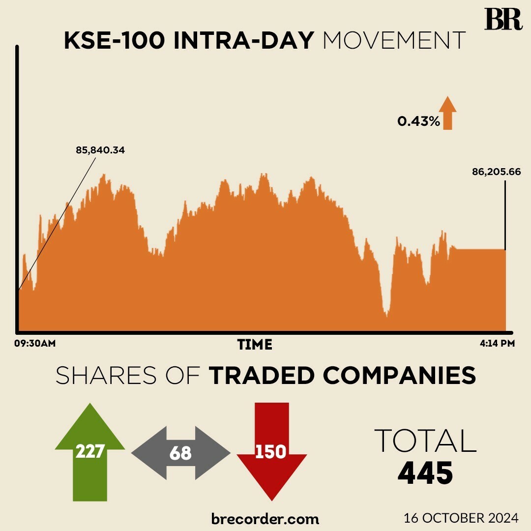 KSE-100 closes above 86,000 for first time amid SCO summit optimism